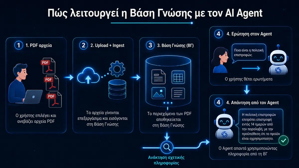 Πώς λειτουργεί η Βάση Γνώσης με τον AI Agent